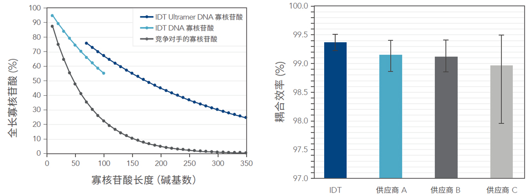 IDT(sh)r(sh)ɹⶨqPCR̽ᘴ