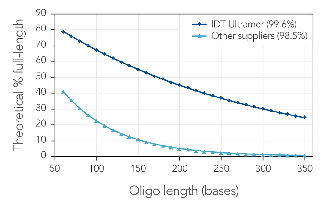 IDT oligoѺPCRϳɷ(w)