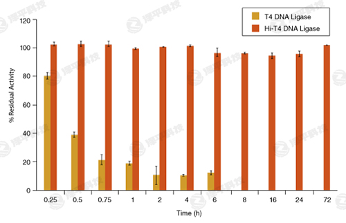 NEB Hi-T4 ͟DNABø Hi-T4 DNA Ligase؛̖M2622  ̱ƽ