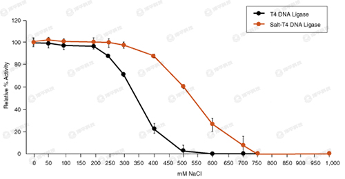 NEB Salt-T4 }DNABø Salt-T4 DNA Ligase؛̖M0467 ̱ƽ